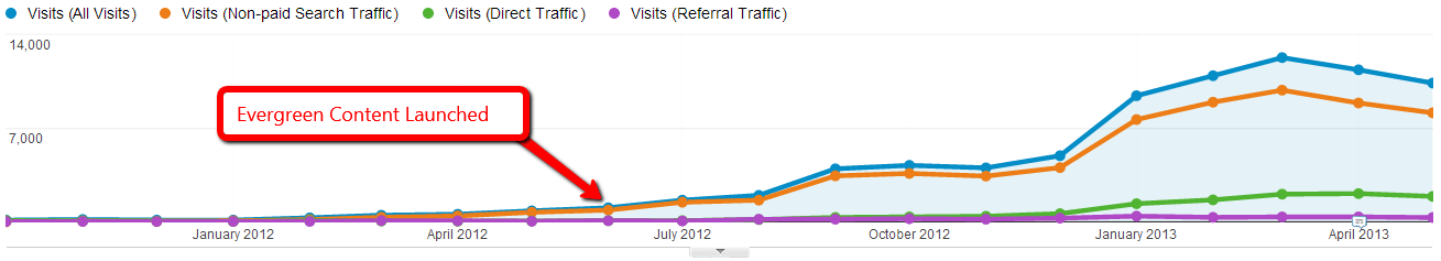 relationship between volume of content and traffic