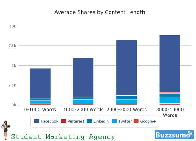 How to Create Viral Content: Nine Proven Ingredients You Need To Be King Of Content Shares
