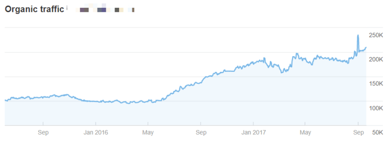 2017 traffic growth after adding content