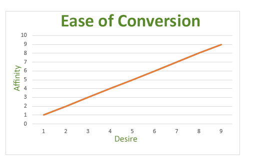 belief-desire-conversion-ratio-chart