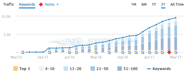 more keywords more traffic