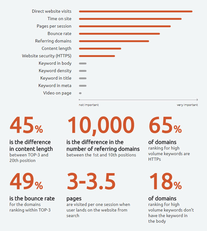 seo ranking factors 2017 study report