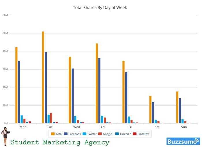 Tuesday’s are the BEST days for getting the most social shares for your content!