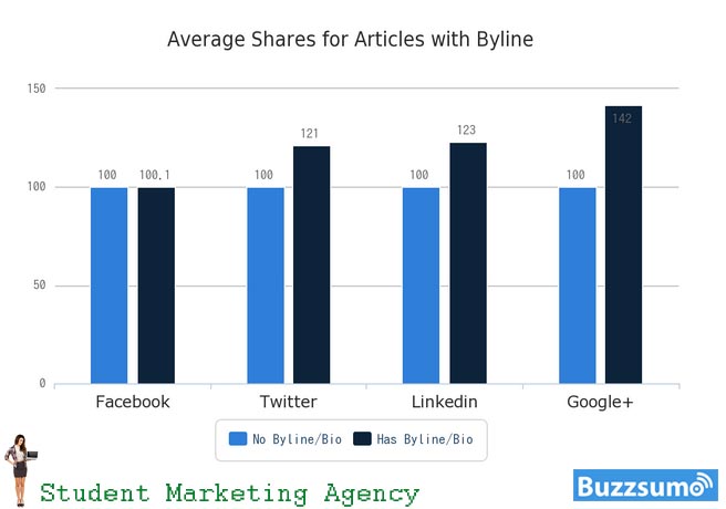 Bylines and bios build trust, and people share articles that they trust (except on Facebook).