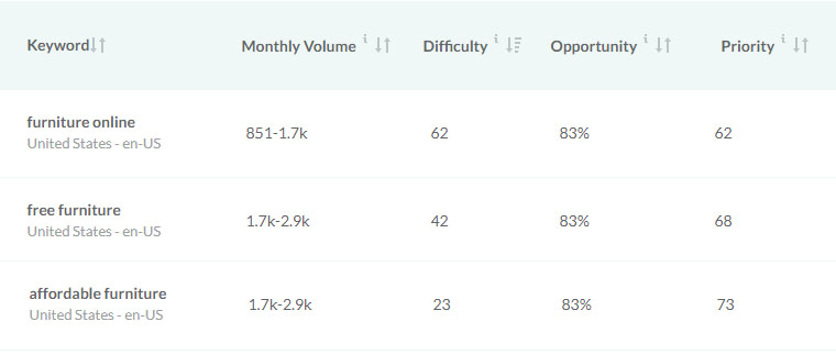 Keyword research to get the Keyword Volume and Difficulty Chart