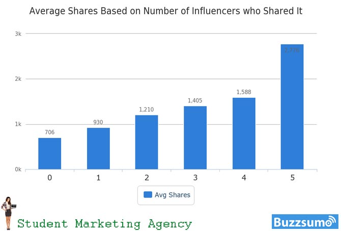  What you post is important, but who shares your post matters, too.