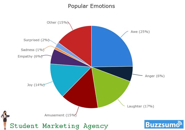 Content sharing is driven by emotions.