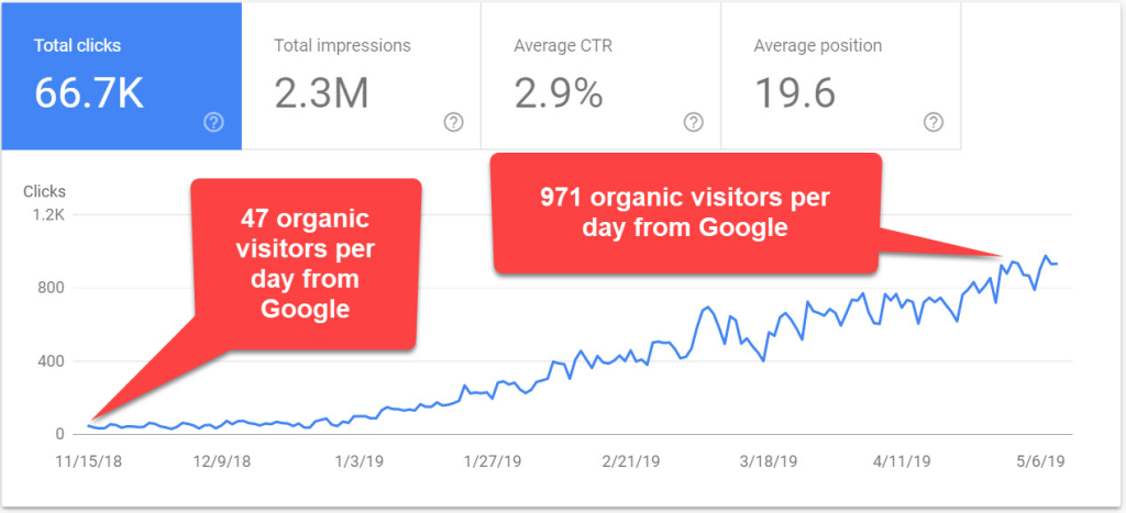 Real SEO Results from Student Marketing Agency