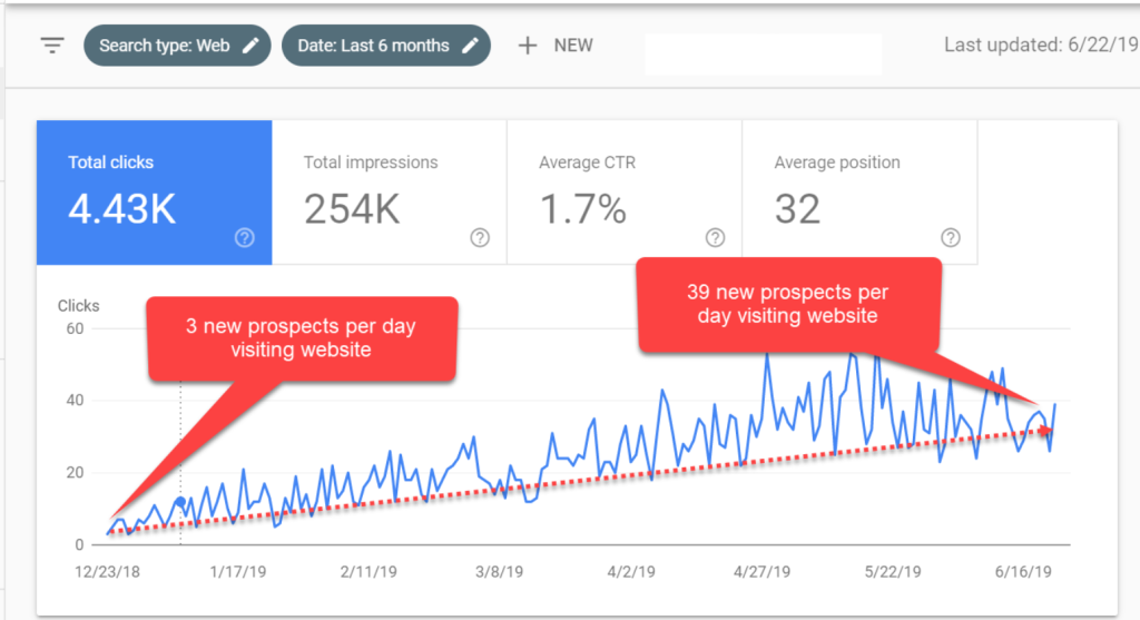 Results from The #1 SEO Ranker Agency