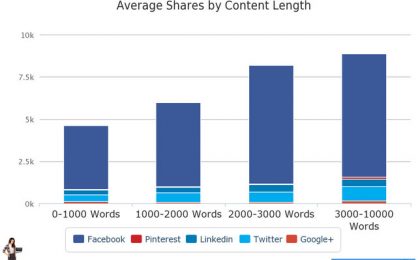 Shares by Content Length