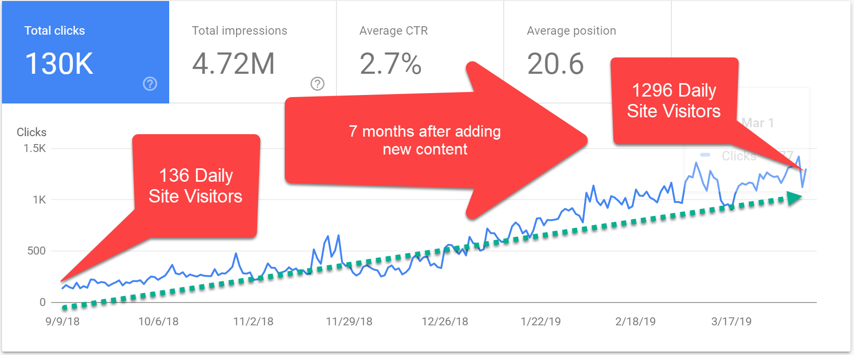 Content marketing case study shows 1000% increase in traffic over 7 months