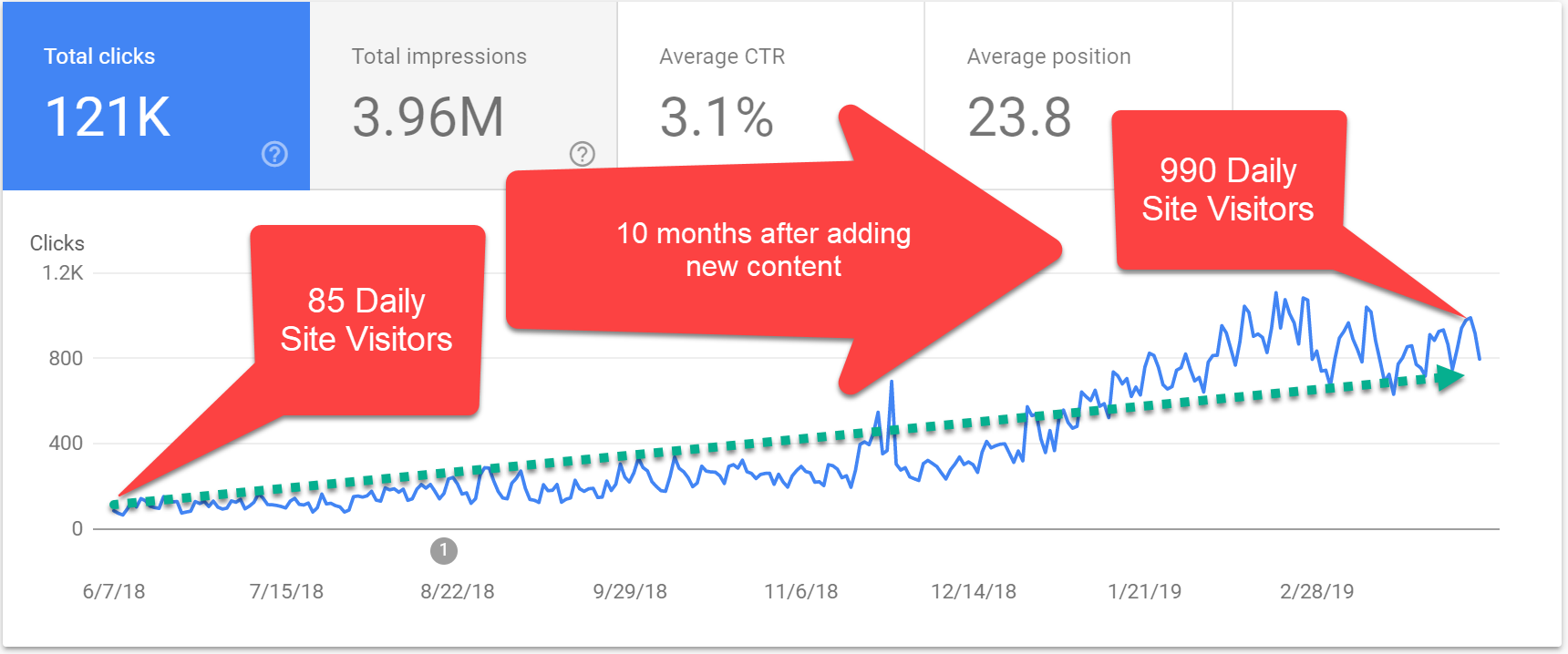 Content marketing case study shows 1100% increase in traffic over 10 months