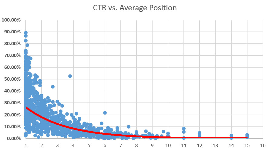 SERPs CTR vs Position Statisttics